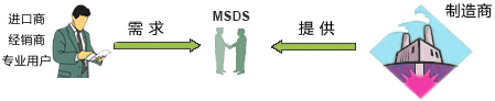 MSDS